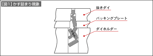 【図1】かす詰まり現象