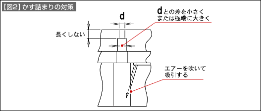 【図2】かす詰まりの対策