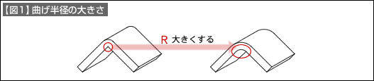 【図1】曲げ半径の大きさ