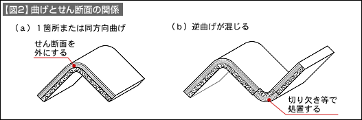 【図2】曲げとせん断面の関係