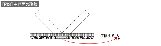 【図3】曲げ面の改善