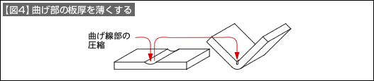 【図4】曲げ部の板厚を薄くする