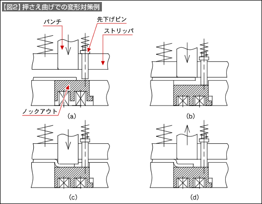 【図2】押さえ曲げでの変形対策例