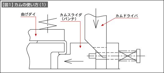 【図1】カムの使い方（1）