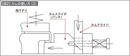 【図2】カムの使い方（2）