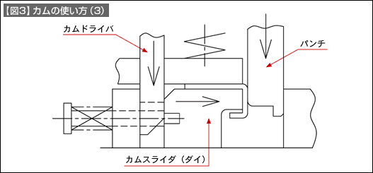 【図3】カムの使い方（3）