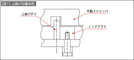 【図1】上曲げの基本形