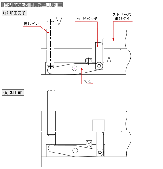 【図2】てこを利用した上曲げ加工