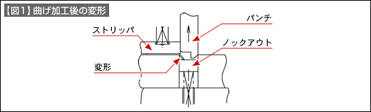 【図1】曲げ加工後の変形