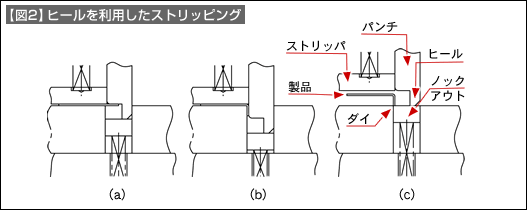 【図2】ヒールを利用したストリッピング