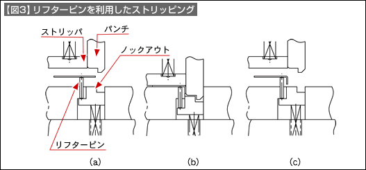 【図3】リフターピンを利用したストリッピング