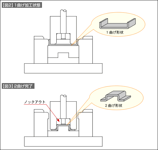 【図2】2段曲げ加工状態　【図3】2曲げ完了