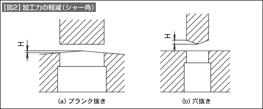 【図2】加工力の軽減（シャー角）