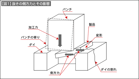 【図1】抜きの側方力とその影響