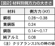 【図2】材料別側方力の大きさ