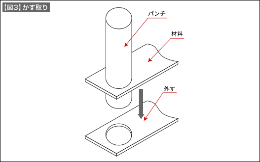 【図3】かす取り