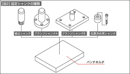 【図2】固定シャンクの種類