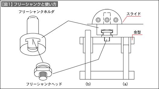 【図1】フリーシャンクと使い方