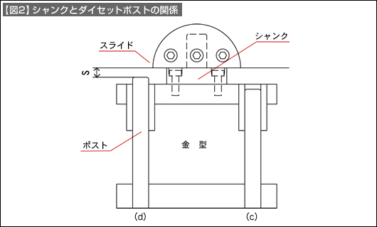 【図2】シャンクとダイセットポストの関係