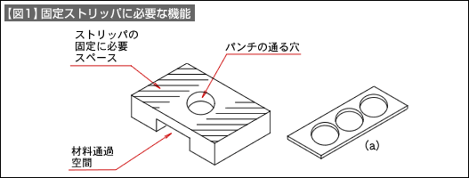 【図1】固定ストリッパに必要な機能