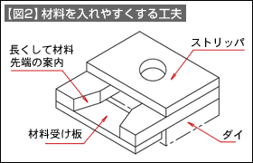 【図2】材料を入れやすくする工夫