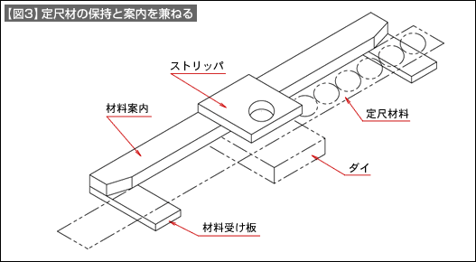 【図3】定尺材の保持と案内を兼ねる