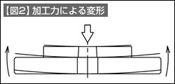 【図2】加工力による変形