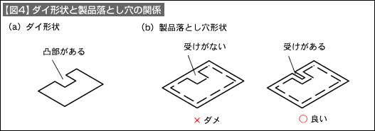 【図4】ダイ形状と製品落とし穴の関係