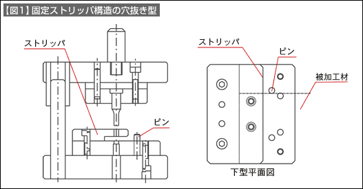 【図1】固定ストリッパ構造の穴抜き型