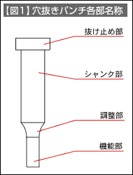 【図1】穴抜きパンチ各部名称