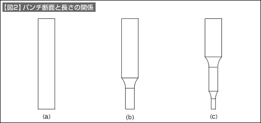 【図2】パンチ断面と長さの関係