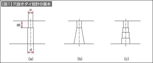 【図1】穴抜きダイ設計の基本