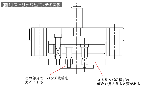 【図1】ストリッパとパンチの関係