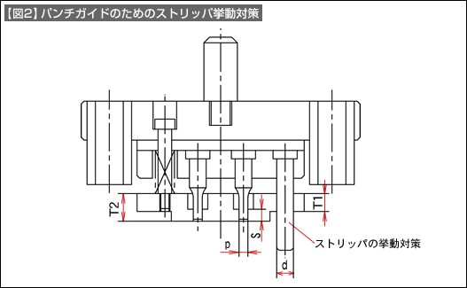 【図2】パンチガイドのためのストリッパ挙動対策