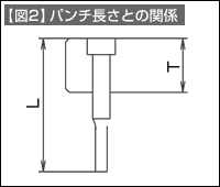 【図2】パンチ長さとの関係