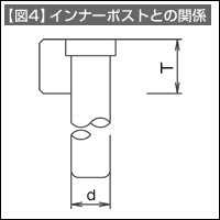 【図4】インナーポストとの関係