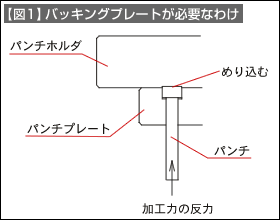 【図1】バッキングプレートが必要なわけ