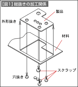 【図1】総抜きの加工関係