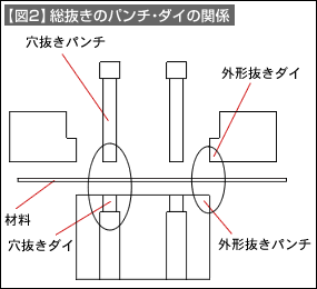 【図2】総抜きのパンチ・ダイの関係