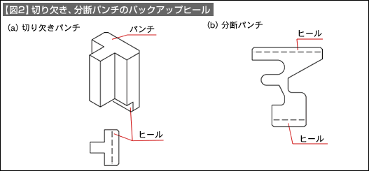 【図2】切り欠き、分断パンチのバックアップヒール