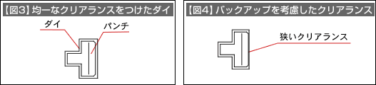 【図3】均一なクリアランスをつけたダイ 【図4】バックアップを考慮したクリアランス