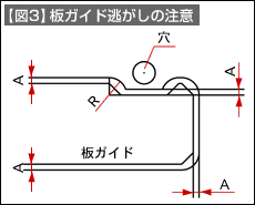 【図3】板ガイドの逃がしの注意