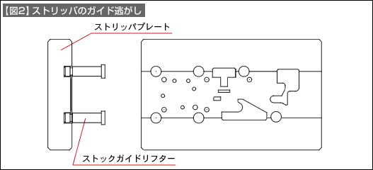 【図2】ストッパのガイド逃がし