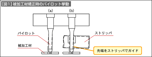 【【図1】被加工材矯正時のパイロット挙動