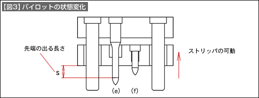 【図3】パイロットの状態変化