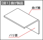 【図1】曲げ製品