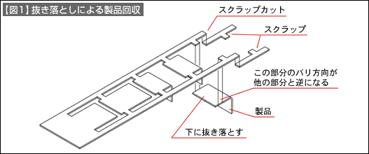 【図1】抜き落としによる製品回収