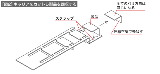 【図2】キャリアをカットし製品を回収する