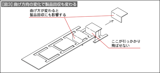 【図3】曲げ方向の変化で製品回収も変わる