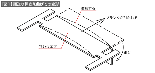 【図1】順送り押さえ曲げでの変形